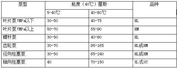 四柱液壓機(jī)如何選擇合適的液壓油？有哪些型號(hào)？