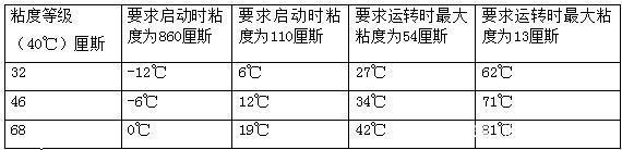 四柱液壓機(jī)如何選擇合適的液壓油？有哪些型號(hào)？