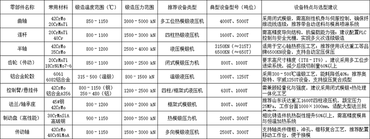 汽車熱鍛件材料與工藝參數(shù)對照表
